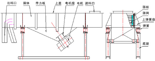 直線振動(dòng)篩內(nèi)部結(jié)構(gòu)：出料口，篩體，傳力板，上蓋，電機(jī)座，電機(jī)，進(jìn)料口，篩框，篩網(wǎng)，上彈簧座，彈簧，底腿。