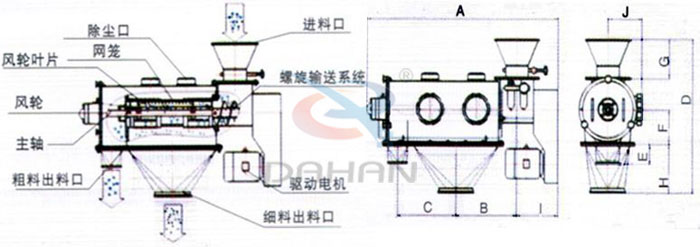 氣旋篩結(jié)構(gòu)以及外形尺寸：風(fēng)輪葉片，主軸，螺旋輸送系統(tǒng)，網(wǎng)籠，除塵口等。
