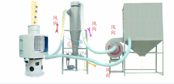 立式氣流篩工作原理送到，氣流篩進料口中進入氣流篩體內(nèi)，氣流篩篩分好的物料由軟管連接器，傳送到旋風(fēng)收集器中進行，收集并排出該物料物較粗物料。更精細的物料需要從旋風(fēng)收集器通過軟管連接器輸送到布袋收集器中，才能完成該物料的輸送目的。
