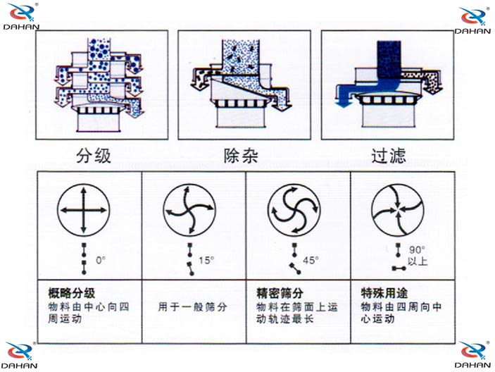 旋振篩結(jié)構(gòu)原理示意圖：概率分級，物料由中心向四周運(yùn)動(dòng)，精密篩分：物料在篩面上運(yùn)動(dòng)軌跡較長特殊用途：物料有四周向中心運(yùn)動(dòng)。