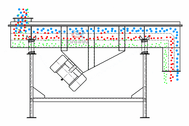 直線振動篩為雙振動電機(jī)驅(qū)動。當(dāng)兩臺振動電機(jī)做同步、反向旋轉(zhuǎn)時，其偏心塊所產(chǎn)生的激振力在平行于電機(jī)軸線的方向相互抵消，在垂直于電機(jī)軸的方向疊為一合力，因此篩機(jī)的運動軌跡為一直線。