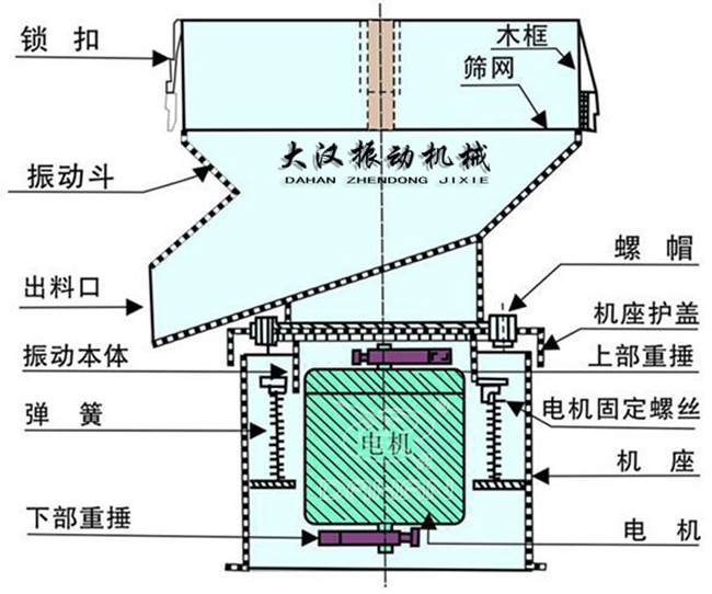 過(guò)濾篩結(jié)構(gòu)：出料口，振動(dòng)本體，彈簧，篩網(wǎng)，螺帽等。