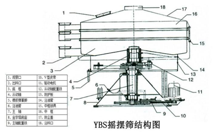 該產品的主要結構有：篩網，電機，進料口，啟動裝置等