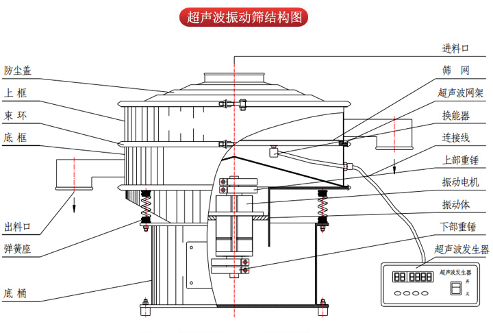 超聲波振動(dòng)篩由進(jìn)料口，篩網(wǎng)，防塵蓋，網(wǎng)架，出料口束環(huán)，加重塊，彈簧，機(jī)座，振動(dòng)電機(jī)，下部重錘等部件組成。