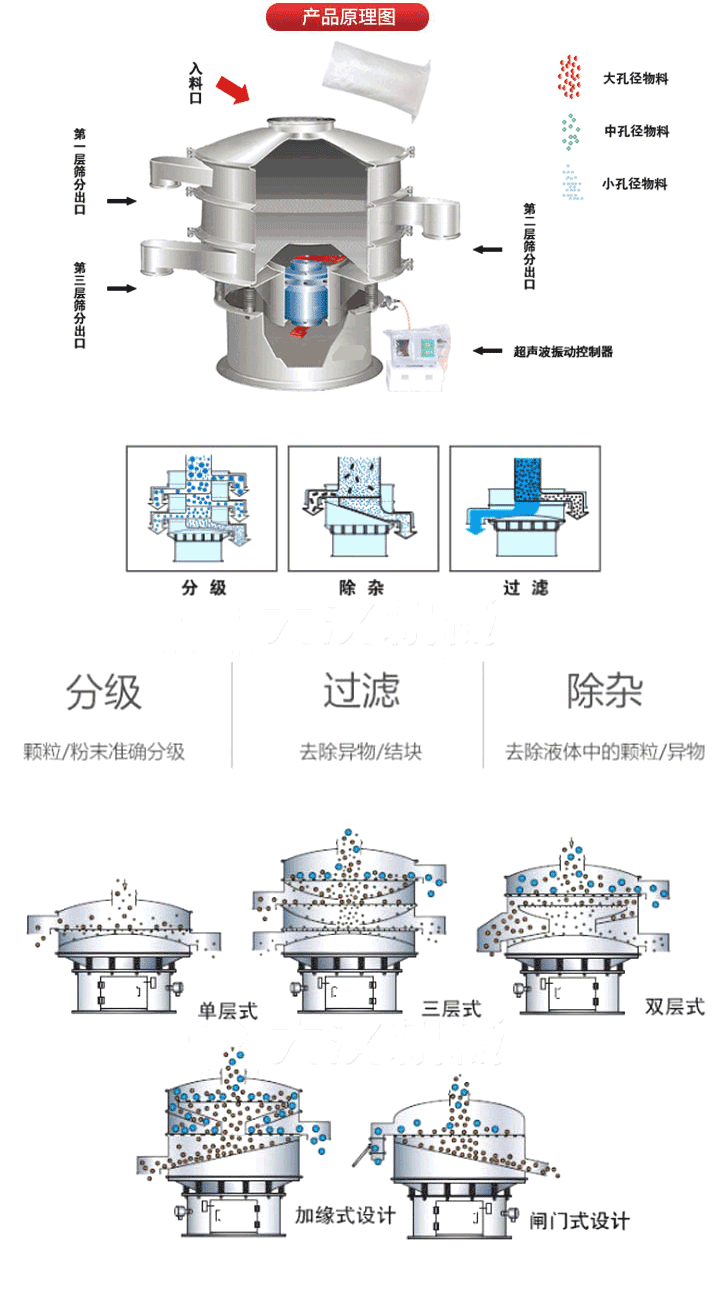 超聲波振動(dòng)篩工作原理:將220V、50Hz或110V、60Hz電能輸入超聲波電源通過超聲波換能器轉(zhuǎn)化為18KHz的高頻電能,該系統(tǒng)在傳統(tǒng)的振動(dòng)篩基礎(chǔ)上在篩網(wǎng)上引入一個(gè)低振幅、高頻率的超聲振動(dòng)波（機(jī)械波），以改善超微細(xì)分體的篩分性能。從而解決了強(qiáng)吸附性、易團(tuán)聚、高靜電、高精細(xì)、高密度、輕比重等篩分難題。