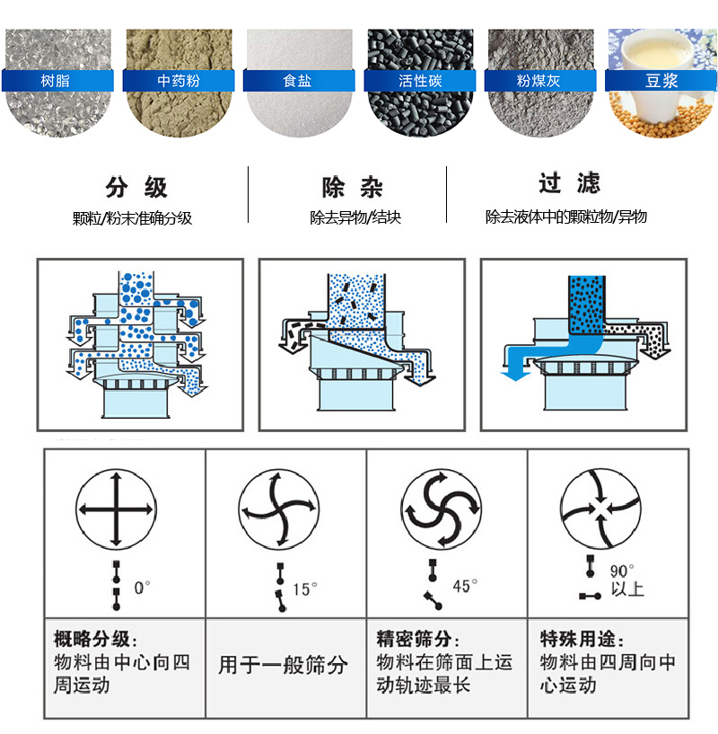 振蕩篩適用范圍：顆粒，粉末，粘液等物料的篩分