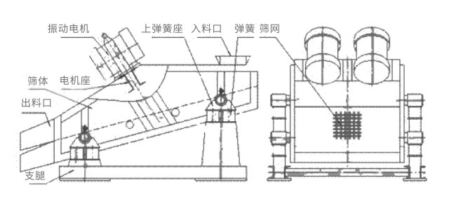 礦用振動篩主要由激振器、篩體、篩網(wǎng)、減振裝置及座架等組成