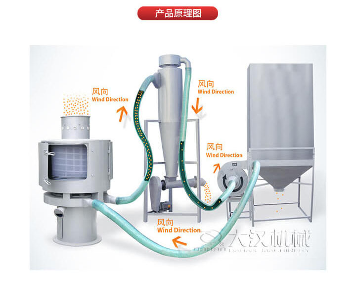 氣流篩是通過將負壓氣流將物料于空氣混合后，進入篩機風輪中間，通過風輪葉片施加足夠的離心力，向桶狀的篩網(wǎng)噴射過網(wǎng)，經(jīng)過蝸殼收集，不能過網(wǎng)的物料由自動排渣口排出，從而實現(xiàn)物料的篩分目的。