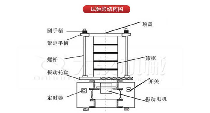 實(shí)驗(yàn)篩結(jié)構(gòu)：圓手柄，緊定手柄，螺桿，定時(shí)器，開(kāi)關(guān)等結(jié)構(gòu)