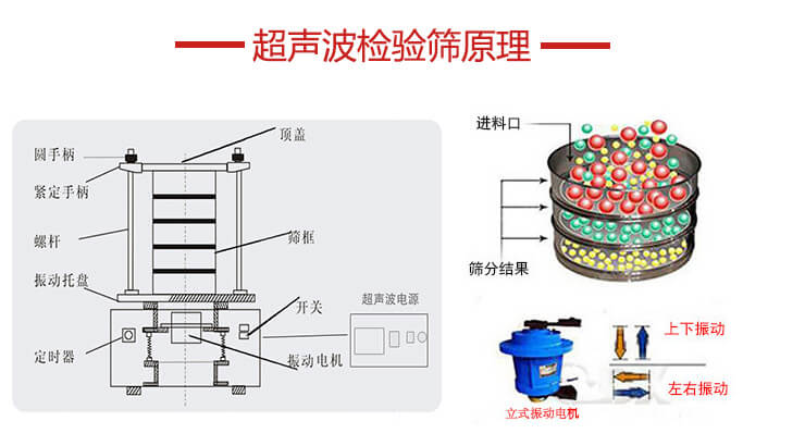 超聲波檢驗(yàn)篩結(jié)構(gòu)頂蓋，圓手柄，緊定手柄，螺桿，振動(dòng)托盤以及電機(jī)的運(yùn)作方式展示圖。