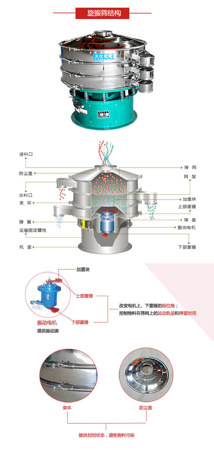 圓篩機(jī)結(jié)構(gòu)展示：進(jìn)料口，出料口，篩網(wǎng)，網(wǎng)架，束環(huán)，彈簧，篩盤等