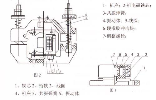 CZ電磁倉壁振動器結(jié)構(gòu)主要：鐵芯，機座，線圈，共振彈簧，振動體，調(diào)整螺栓等。