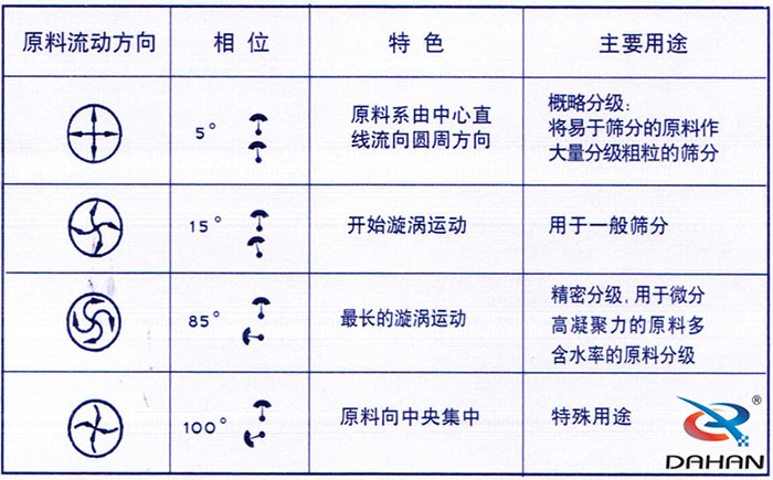 5度特色：原料系由中心直線流向圓周方向。15度開(kāi)始漩渦運(yùn)動(dòng)85度做長(zhǎng)的漩渦運(yùn)動(dòng)100度原料箱中央集中。