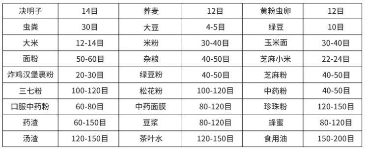 常見物料參考表，根據(jù)物料粗細(xì)選擇篩框