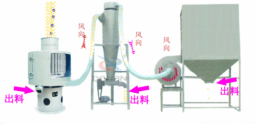 微細粉物料經(jīng)進料斗進入氣流篩粉機進料口，立即擴散并與空氣混合成霧狀，經(jīng)旋轉風輪的作用，使物料呈旋風狀噴射過網(wǎng)，通過氣流篩粉機篩網(wǎng)的細粉經(jīng)振動輸送進入或直接落入負壓循環(huán)風道，在引風機的作用下，氣體與細粉全部進入沉降室，成品細粉沉降后由下部的排料絞龍排出，帶有少量粉塵的氣體大部分進入除塵布袋，經(jīng)凈化后排出袋外，還有一小部分，由回風管進入篩體下的環(huán)行循環(huán)風道，再經(jīng)引風機進入沉降室進行二次分離。