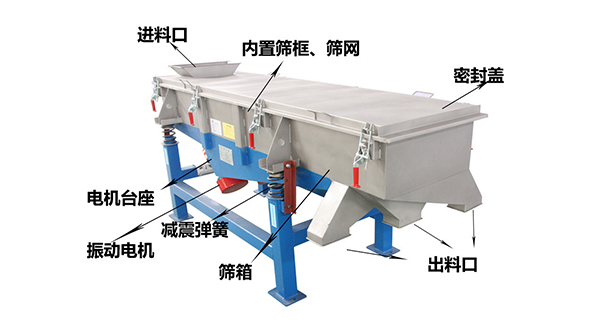 直線外部結(jié)構(gòu)篩箱，密封蓋，出料口，進(jìn)料口，電機(jī)臺座等。