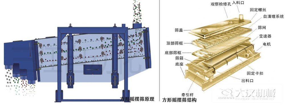 方形搖擺篩又稱往復(fù)篩，其驅(qū)動裝置所產(chǎn)生的振動力是繞固定軸，方向呈一定規(guī)律變化的慣性力，其本質(zhì)是有偏心輪繞定軸轉(zhuǎn)動所形成的往復(fù)慣性力。由于其慣性帶動物料的運(yùn)動從而實現(xiàn)方形搖擺篩的篩分效果。該結(jié)構(gòu)是由：篩蓋，頂部篩框，底部篩框，篩網(wǎng)，出料口等部件組成。