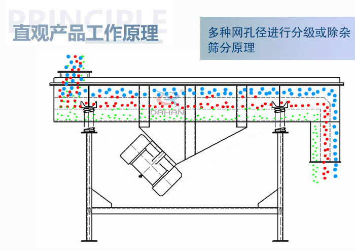 直觀方形振動篩工作原理：多種網(wǎng)孔徑進行分級或除雜篩分原理。