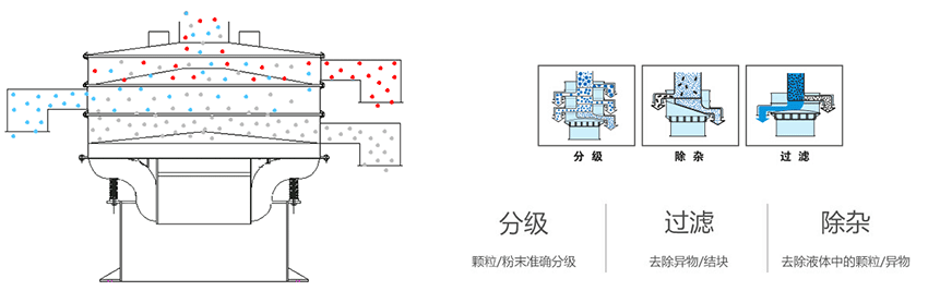 該產(chǎn)品利用的是振動(dòng)電機(jī)上的偏心塊的大小，帶動(dòng)振動(dòng)電機(jī)的激振力曾加，從而 實(shí)現(xiàn)化工振動(dòng)篩在篩網(wǎng)上篩分的作用。