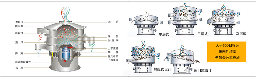 化工振動(dòng)篩主要由：進(jìn)料口，篩網(wǎng)，出料口，防塵蓋，網(wǎng)架，加重塊，上部重錘，篩盤，下部重錘，振動(dòng)電機(jī)，彈簧，機(jī)座，運(yùn)輸固定螺栓等部件組成。