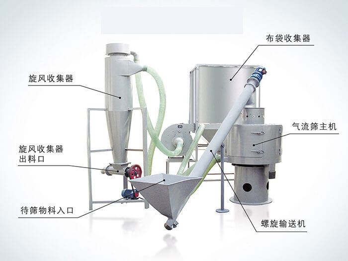 氣流篩配套設(shè)備：旋風(fēng)收集器，布袋收集器，旋風(fēng)收集器出料口，氣流篩主機，待篩物料入口，螺旋輸送器。