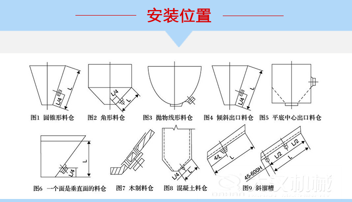 不同形狀的料倉倉壁振動器安裝位置，圖1為圓錐形料倉，圖2為角形料倉，圖3拋物線形料倉，圖4傾斜出口料倉，圖5平底中心出口料倉，圖6一個面是垂直面的料倉，圖7木制料倉，圖8混凝土料倉，圖9斜溜槽。