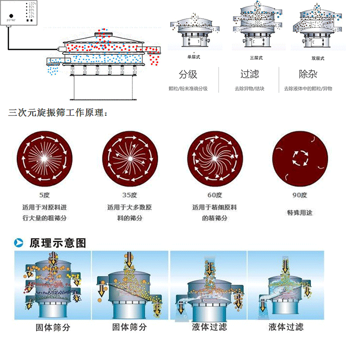 單雙層振動篩工作功能：分機(jī)：顆粒/粉末準(zhǔn)確分級，過濾：去除異物/結(jié)塊，除雜：去除液體中的顆粒/異物。 單雙層振動篩不同震動角度的不同適用物料：5度：適用于對原料進(jìn)行大量的粗篩。35度：適用于大多數(shù)原料的篩分，60度適用于精細(xì)原料的精篩。90度特殊用途。