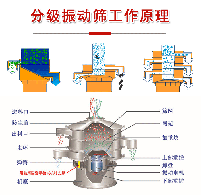 分級(jí)振動(dòng)篩內(nèi)部結(jié)構(gòu)：進(jìn)料口，防塵蓋，出料口，束環(huán)，彈簧，機(jī)座，篩網(wǎng)，網(wǎng)架，上部重錘，振動(dòng)電機(jī)，下部重錘。