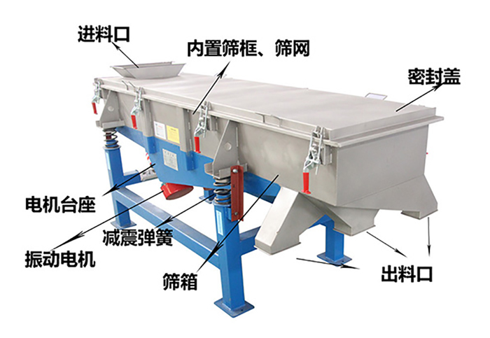 方形振動篩由密封蓋，減振彈簧，振動電機，出料口，內置篩框等結構。