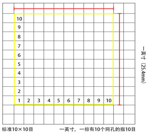 標(biāo)準(zhǔn)10*10目，一英寸(25.4mm)，一排有10個網(wǎng)孔的指10目