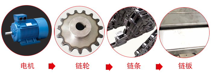 鏈板輸送機工作中所用到的主要部件：電機，鏈輪，鏈條，鏈板等部件的展示圖